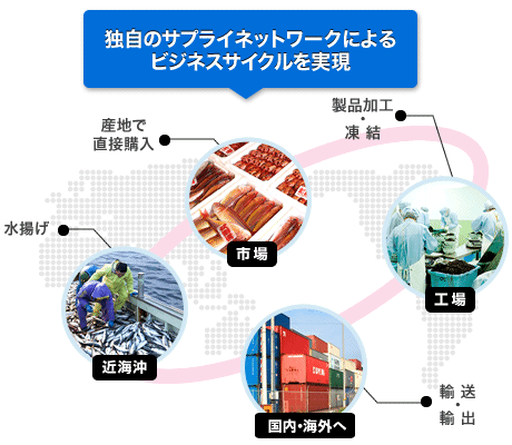 自社一貫体制で鮮魚のスピード輸送を実現